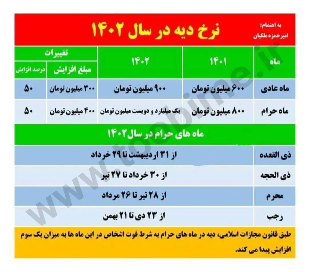 نرخ دیه 1402